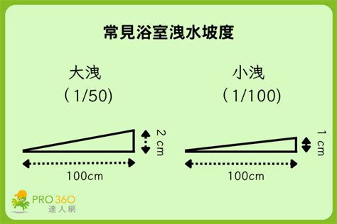 洩水坡度1/100意思|洩水坡度1/100是指距離10公尺之兩點，高低應相差：